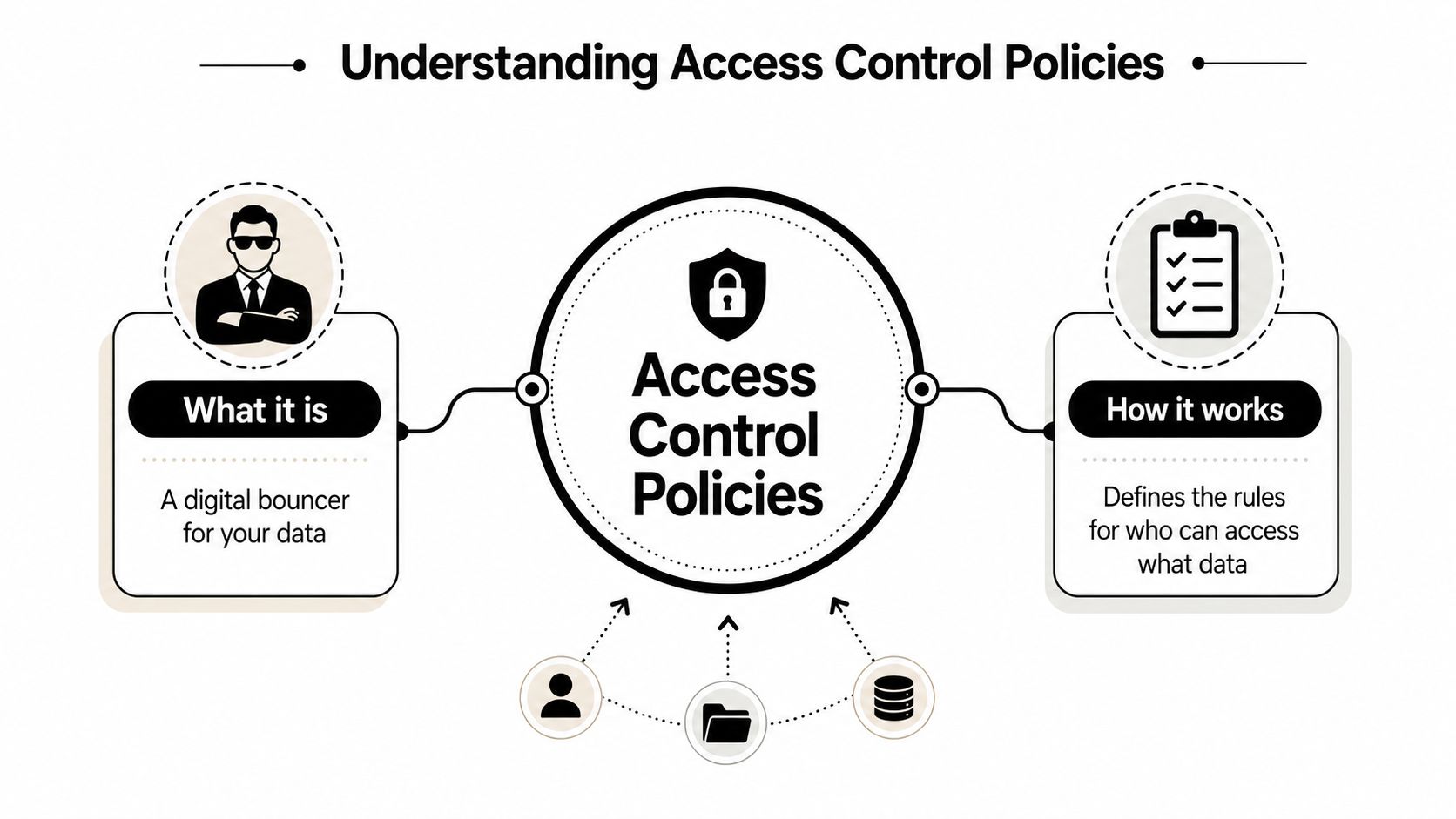 A diagram illustrating access control policies as a digital bouncer that defines rules for data access.