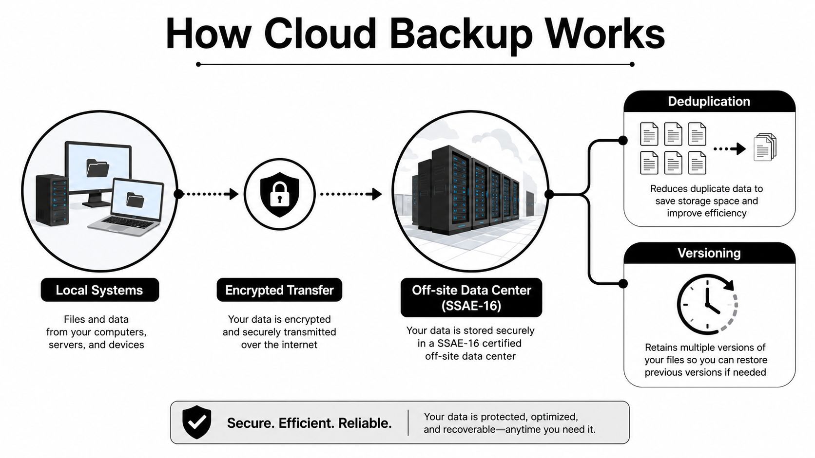An infographic illustrating how cloud backup works by transferring encrypted data from local systems to a data center.