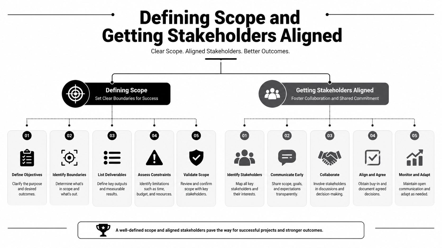 A diagram illustrating the steps for defining project scope and achieving stakeholder alignment for successful business outcomes.