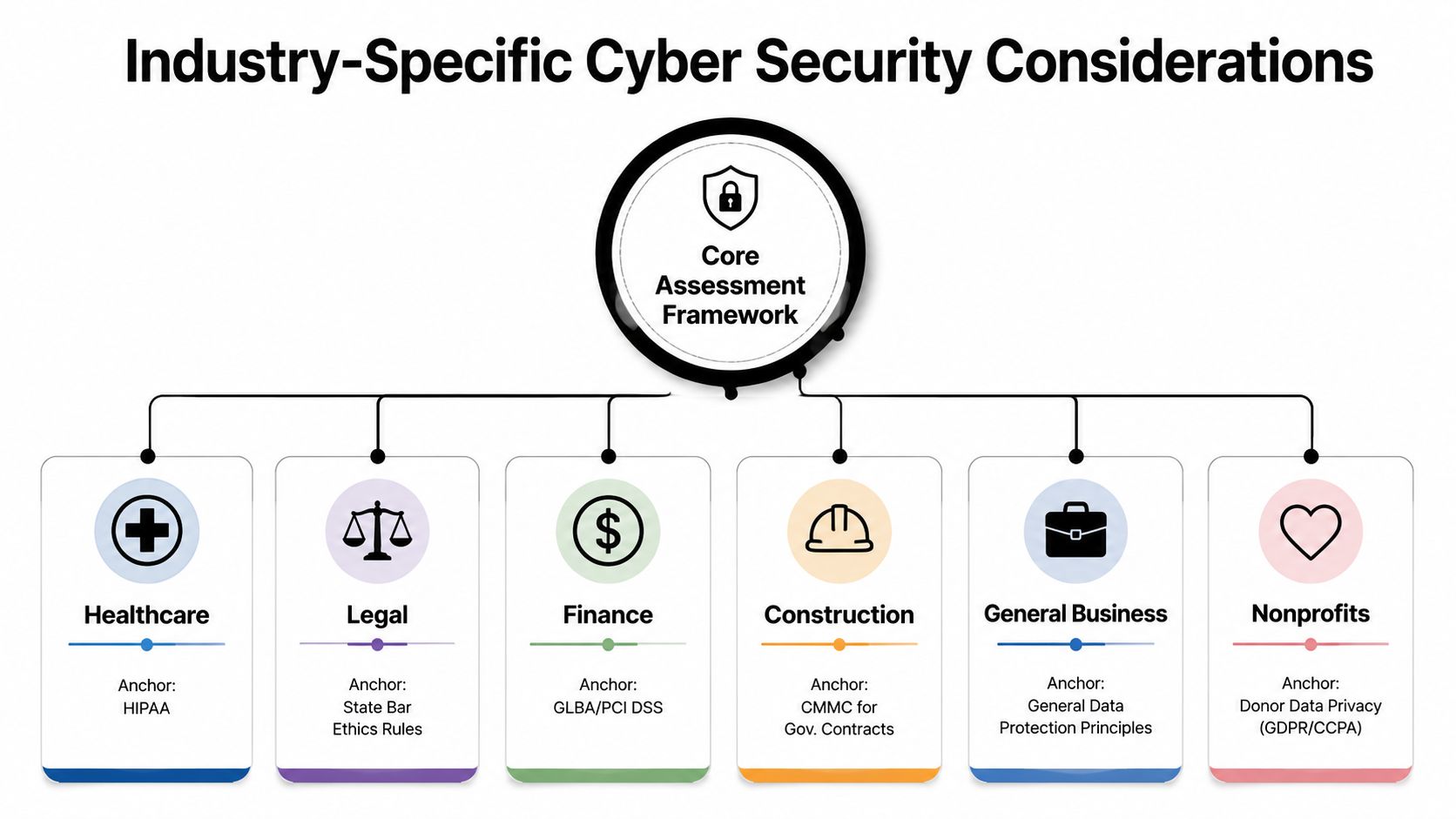 A diagram illustrating industry-specific cyber security considerations connecting a core assessment framework to six key sectors.