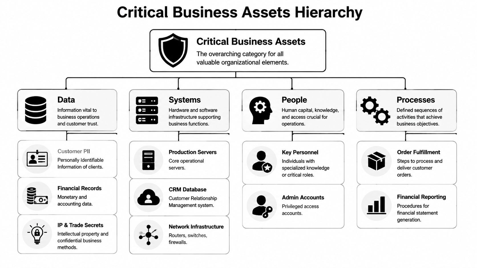 A hierarchical chart illustrating the critical business assets including data, systems, people, and business processes.