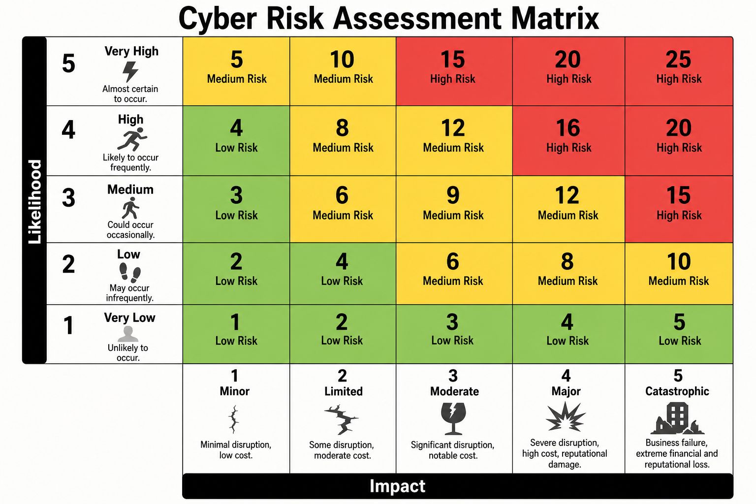 A 5 by 5 cyber risk assessment matrix grid categorizing risk levels based on likelihood and impact.