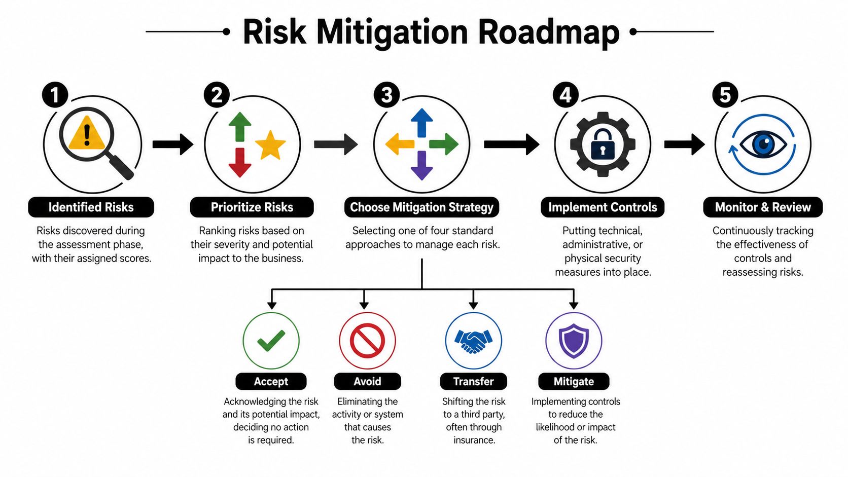 A five-step flowchart illustrating a risk mitigation roadmap for identifying, prioritizing, and managing organizational security risks.