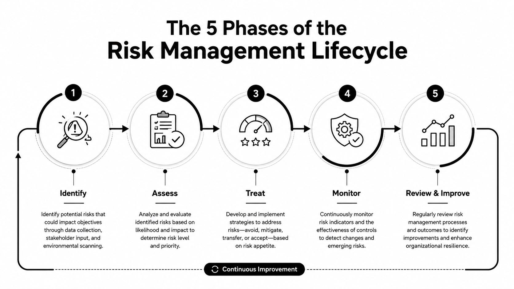 A diagram illustrating the five phases of the risk management lifecycle: Identify, Assess, Treat, Monitor, and Review.