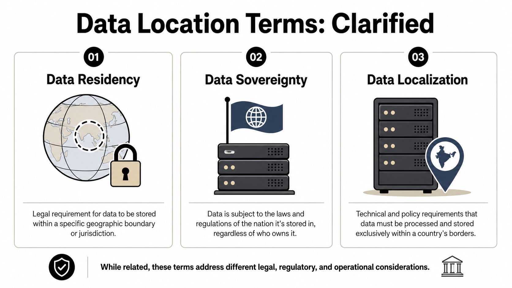 An infographic titled Data Location Terms: Clarified, detailing the differences between data residency, sovereignty, and localization.