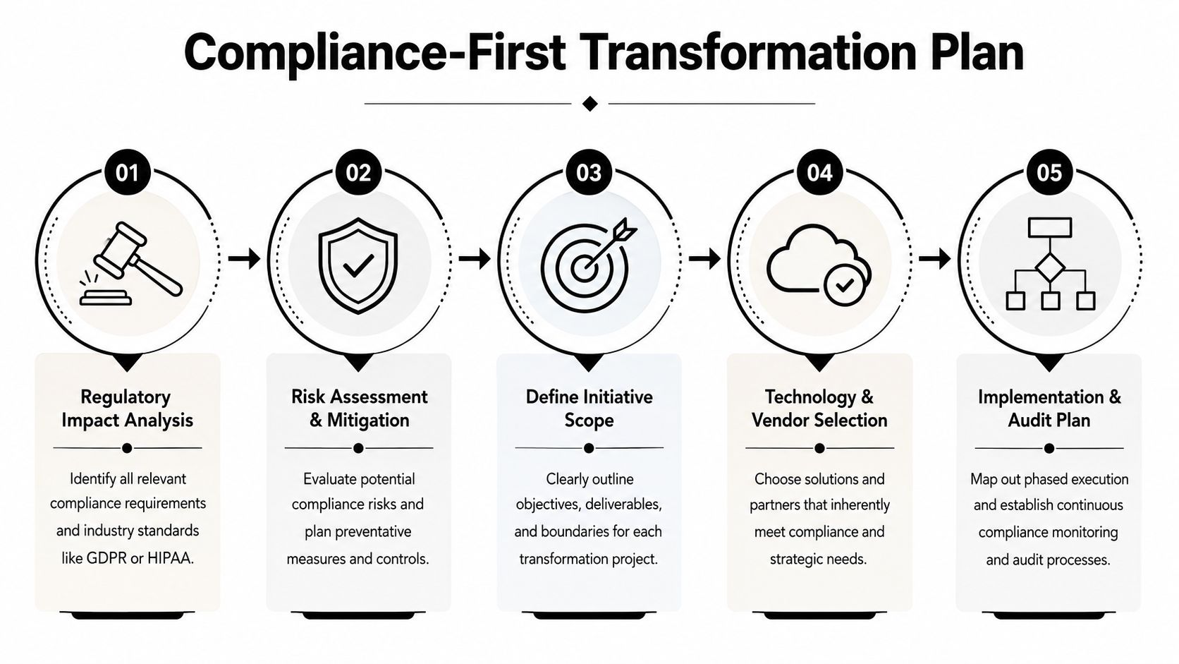 A five-step Compliance-First Transformation Plan roadmap illustrating a sequential process for business regulatory adherence and strategic implementation.