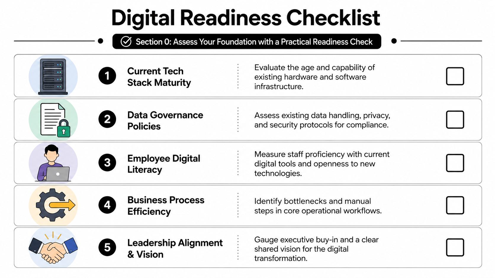A digital readiness checklist table outlining five essential steps for evaluating organizational transformation foundations and infrastructure.