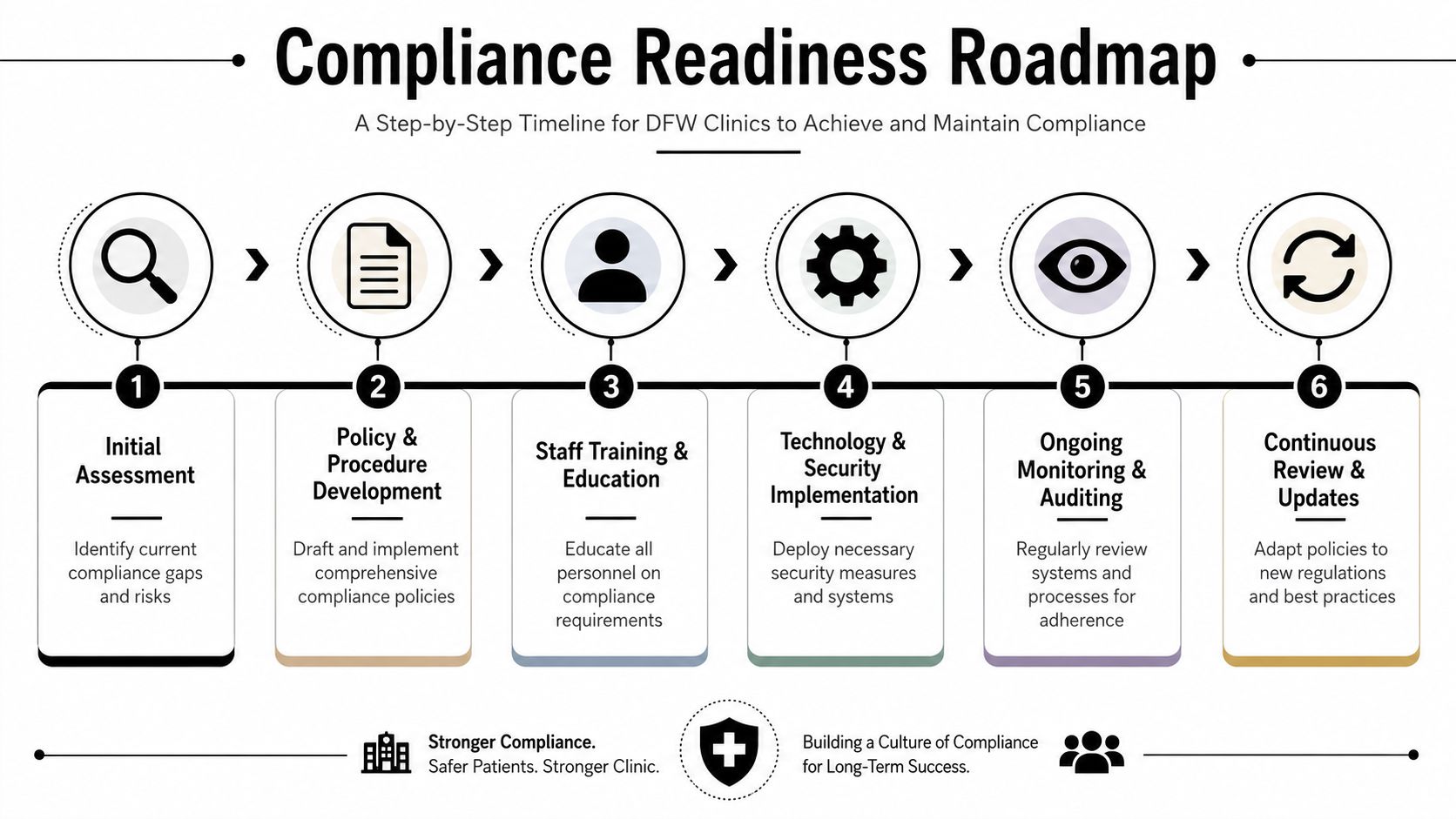 A six-step roadmap diagram outlining the process for healthcare clinics to achieve and maintain compliance readiness.