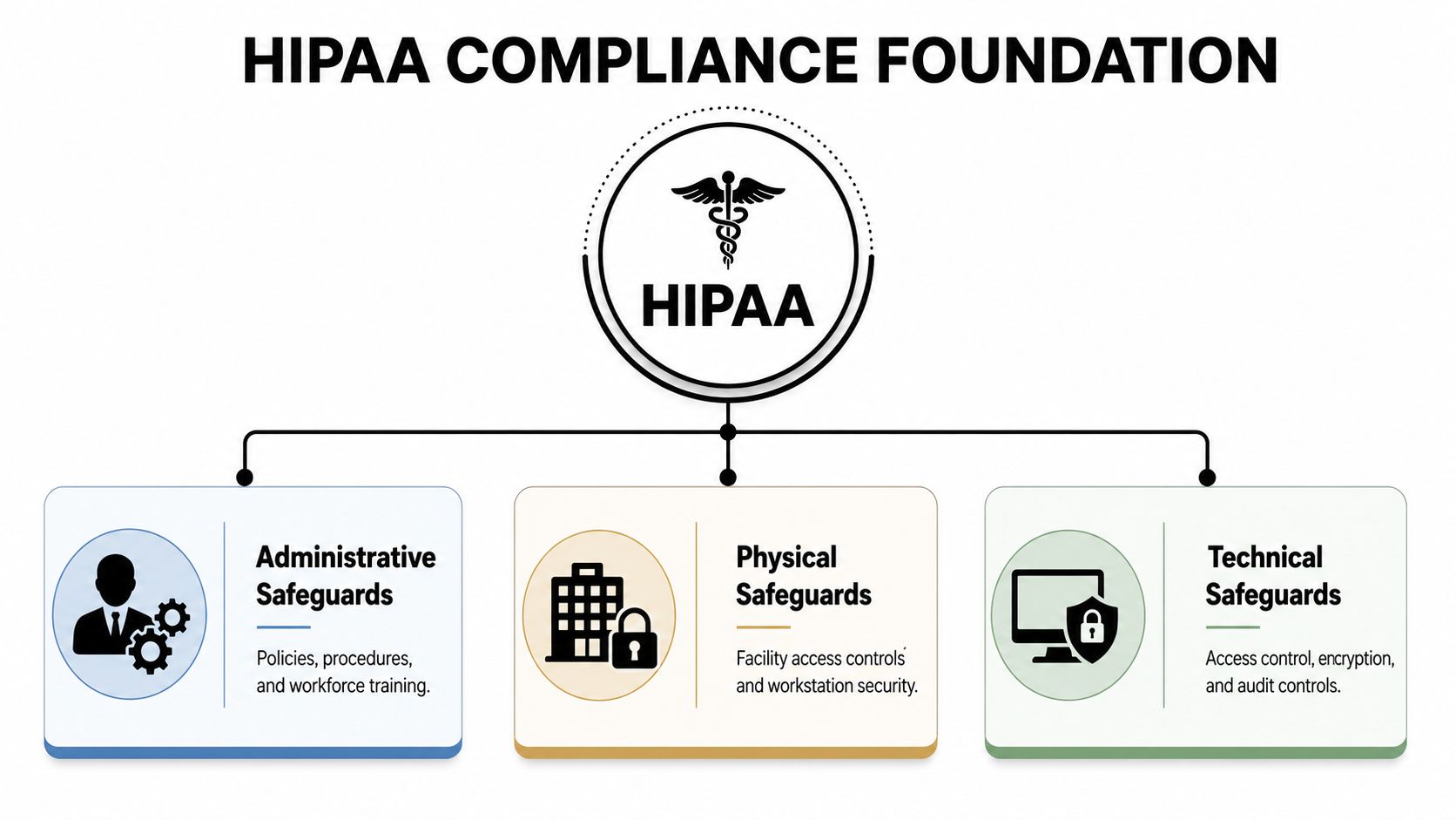 A diagram outlining the three main foundations of HIPAA compliance: Administrative, Physical, and Technical safeguards for healthcare.