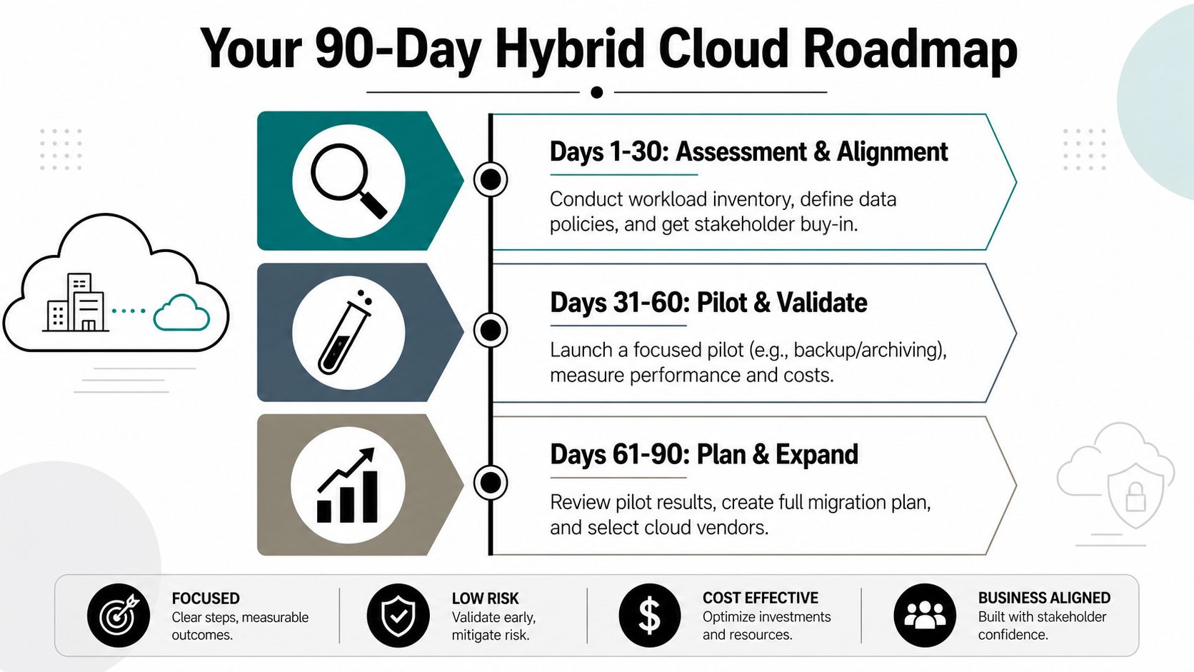 A 90-day hybrid cloud roadmap infographic outlining assessment, pilot validation, and migration planning phases for businesses.