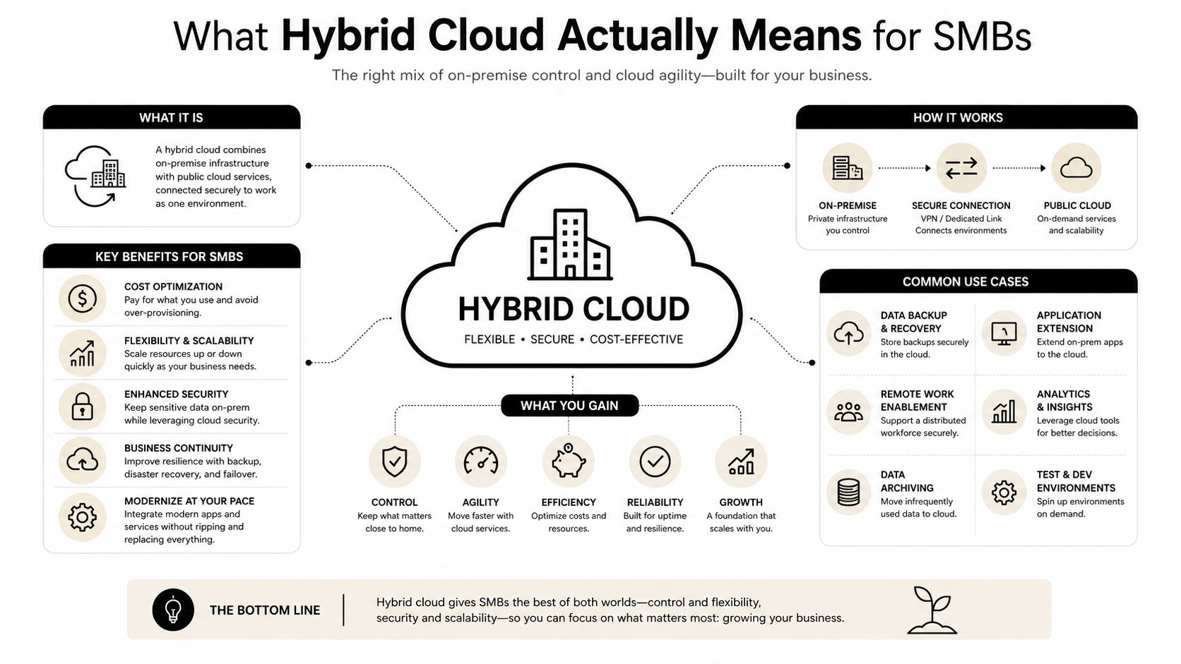 An infographic explaining hybrid cloud solutions for small and medium-sized businesses and their primary benefits.
