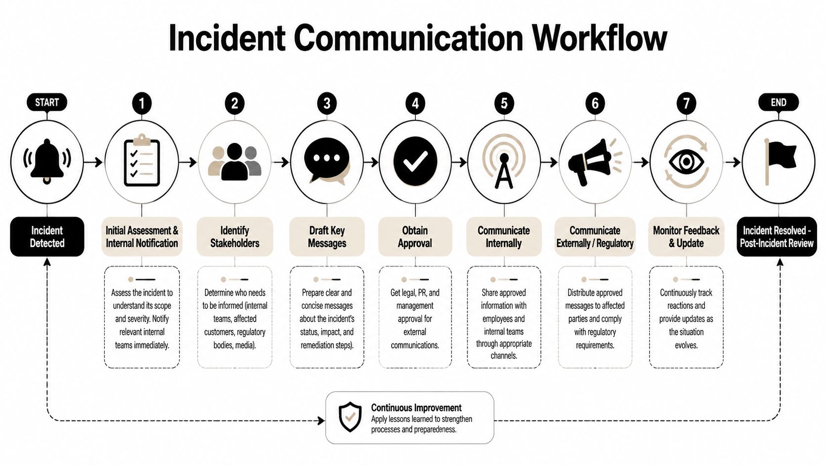 A detailed seven-step infographic illustrating a formal incident communication workflow process for organizations and businesses.