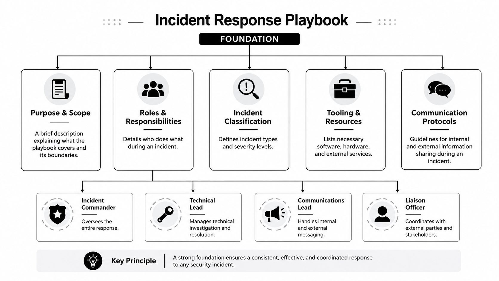 A structured flowchart diagram illustrating the foundation components and roles for an organizational incident response playbook.