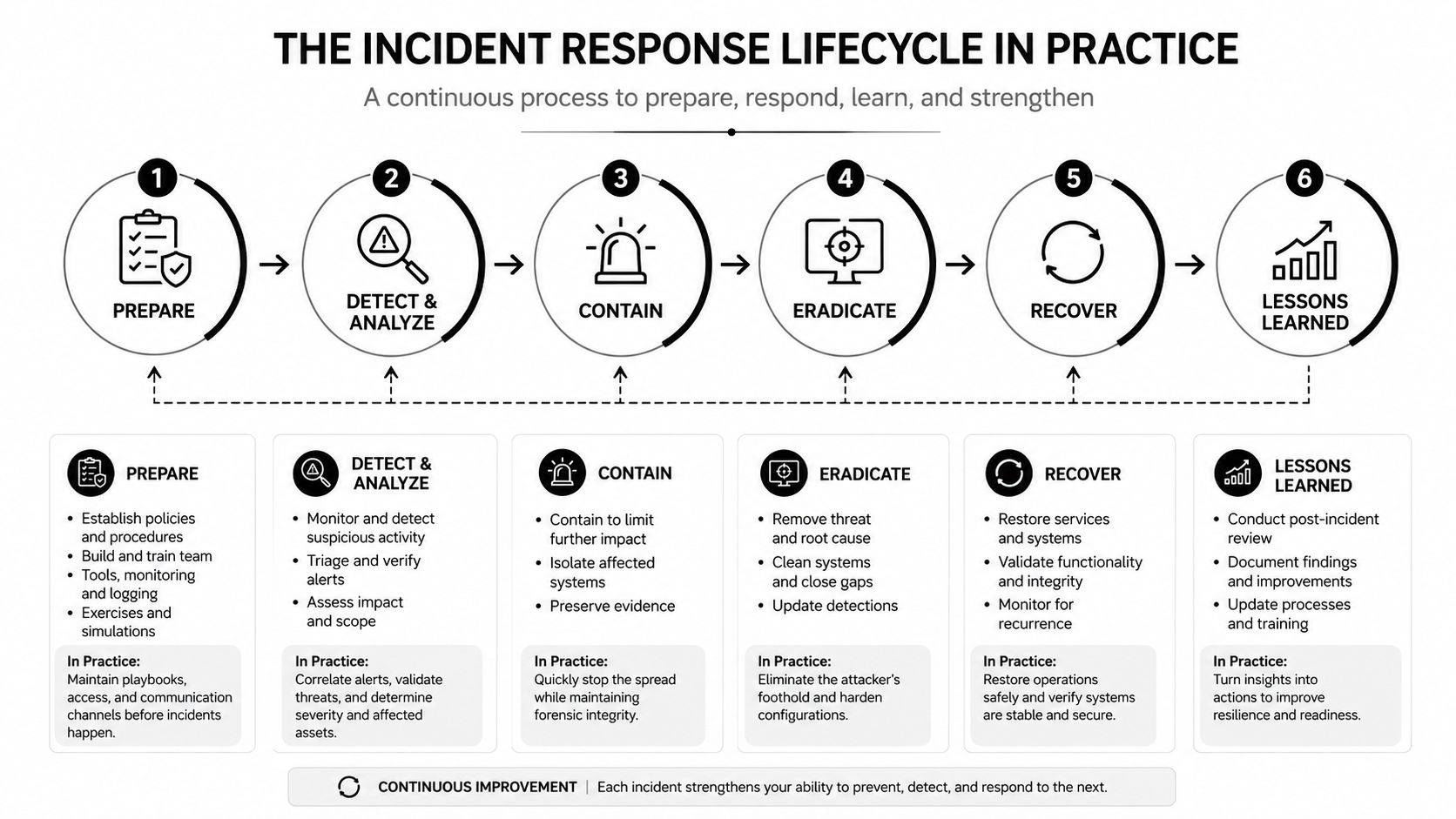 A diagram outlining the six steps of the incident response lifecycle from preparation to lessons learned.