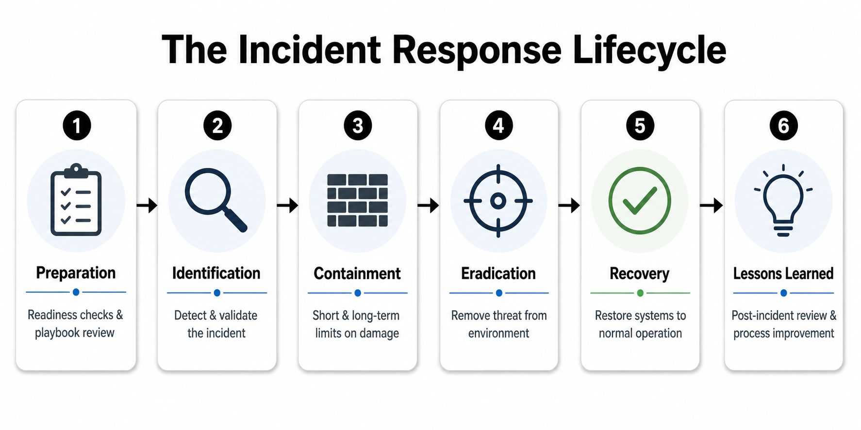 A diagram illustrating the six steps of the cybersecurity incident response lifecycle from preparation to lessons learned.