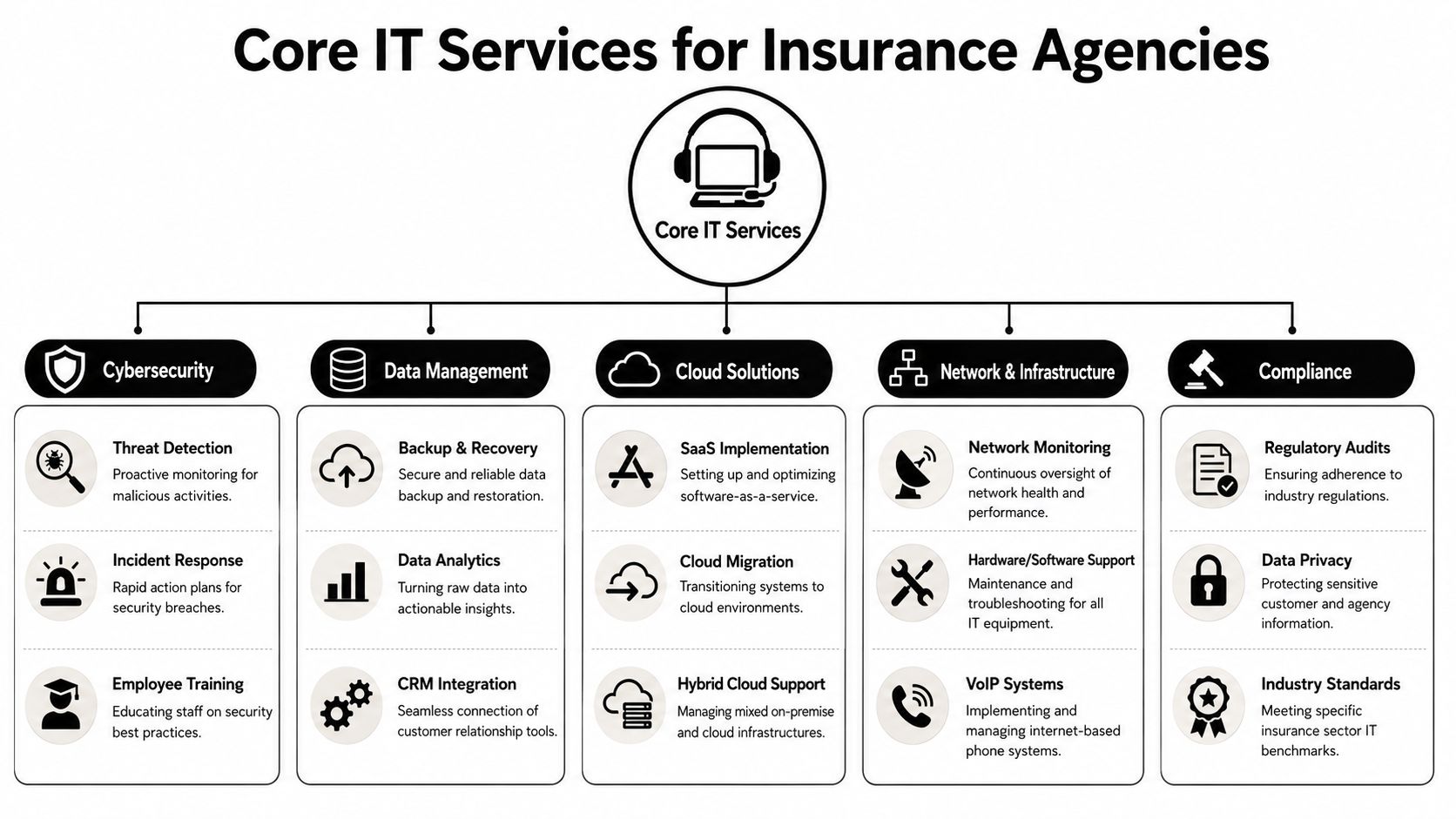 An infographic detailing essential IT services for insurance agencies, including cybersecurity, data management, cloud, network, and compliance.
