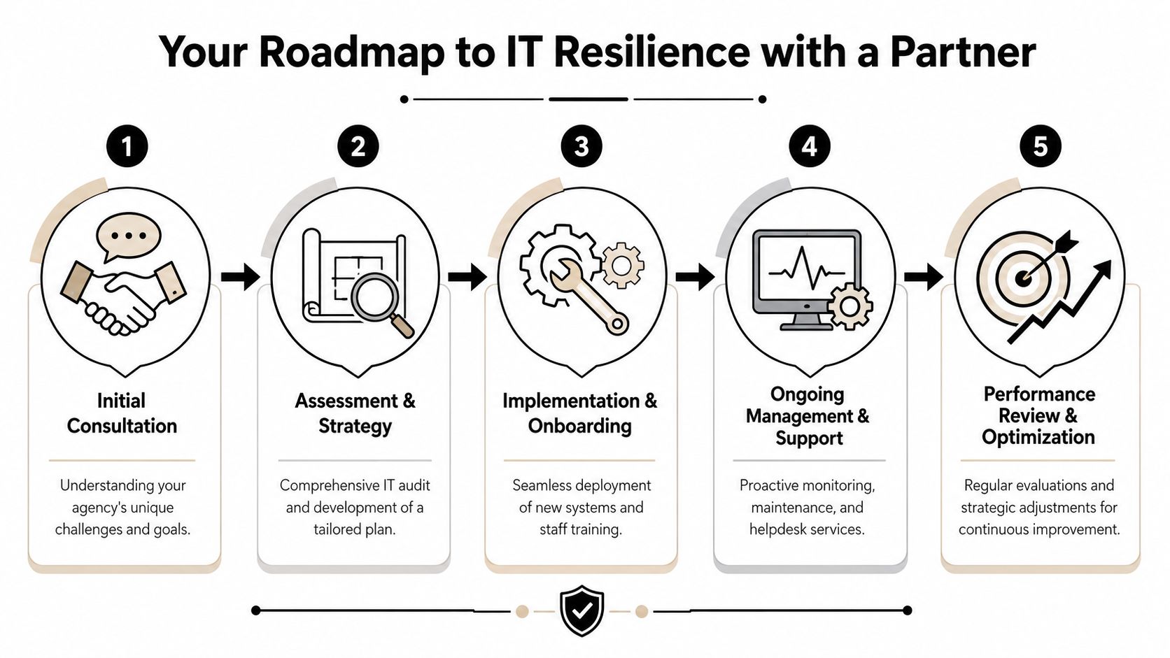 A five-step roadmap infographic for achieving IT resilience with a professional managed IT services partner.