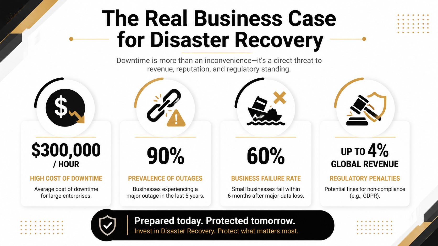 An infographic showing the high business costs, risks, and failure rates associated with poor disaster recovery planning.
