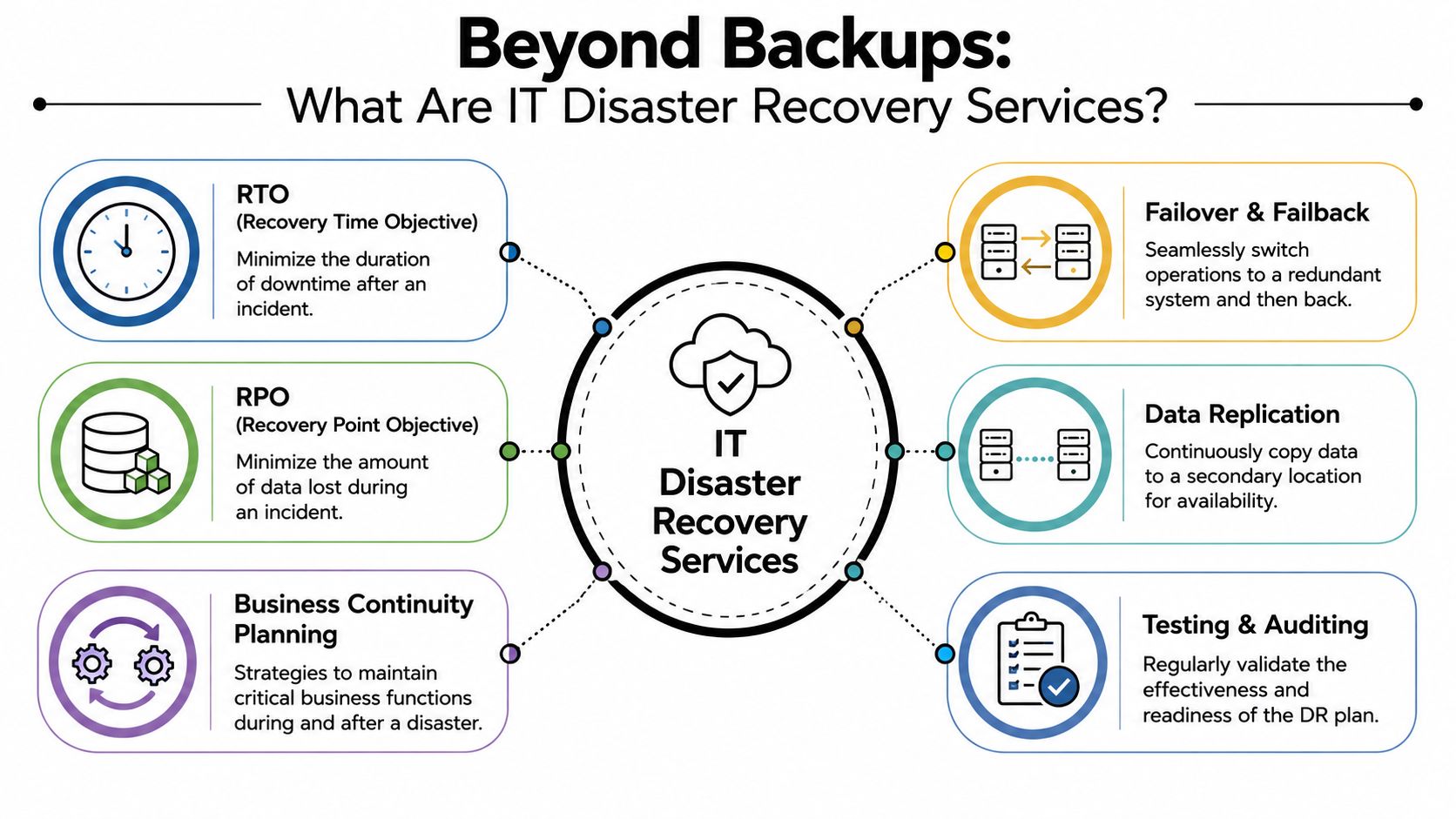 A diagram illustrating the key components of IT disaster recovery services, including RTO, RPO, and business continuity.