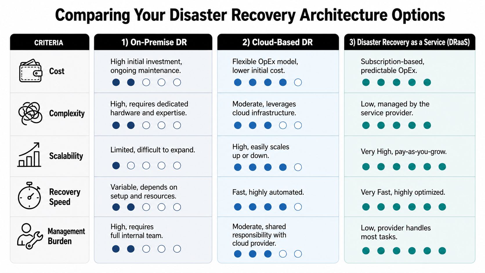 A comparison chart table highlighting the differences between on-premise, cloud-based, and DRaaS disaster recovery architecture options.