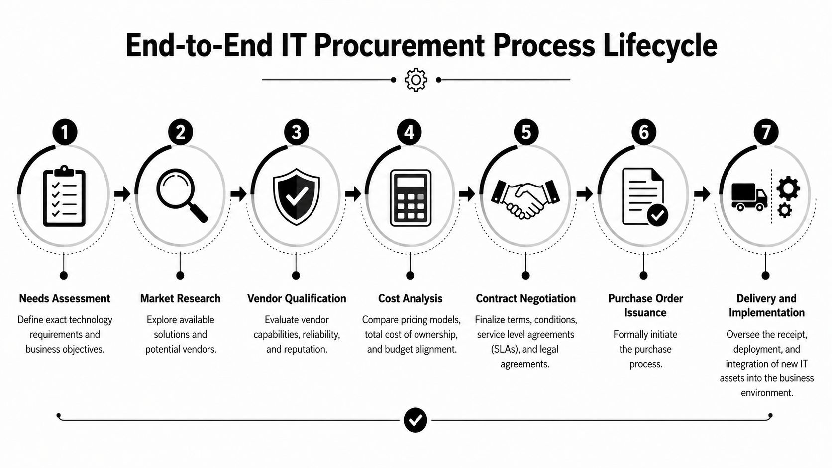 A seven-step flowchart illustrating the end-to-end IT procurement process lifecycle for business technology acquisitions.