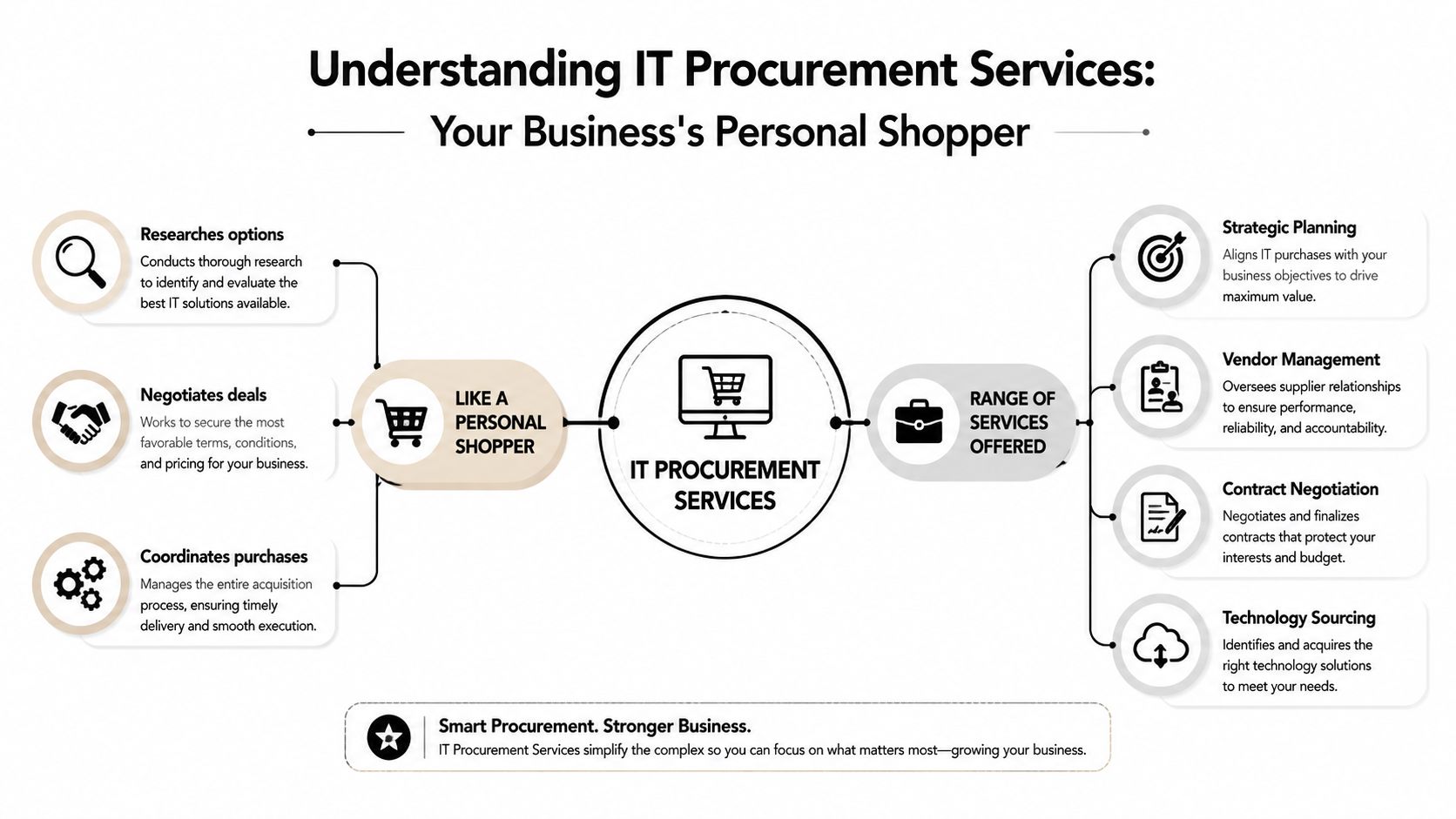 A diagram explaining IT procurement services, illustrating their role as a personal shopper and their core service offerings.