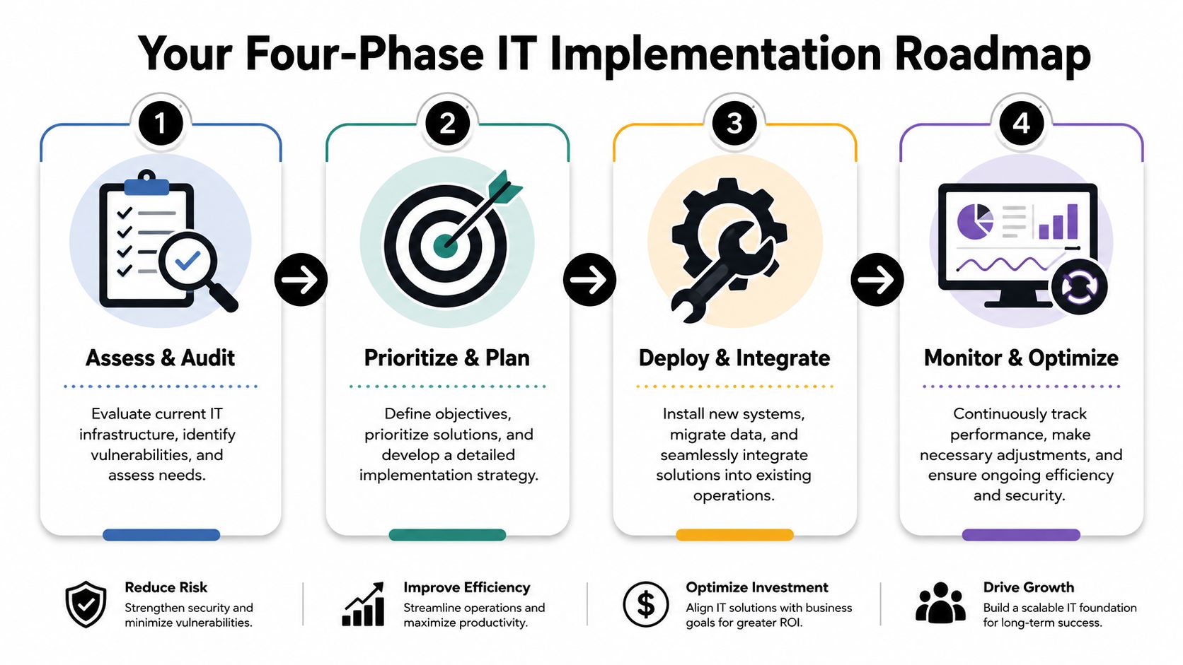 A four-phase IT implementation roadmap diagram illustrating steps for planning, deploying, and optimizing business technology solutions.