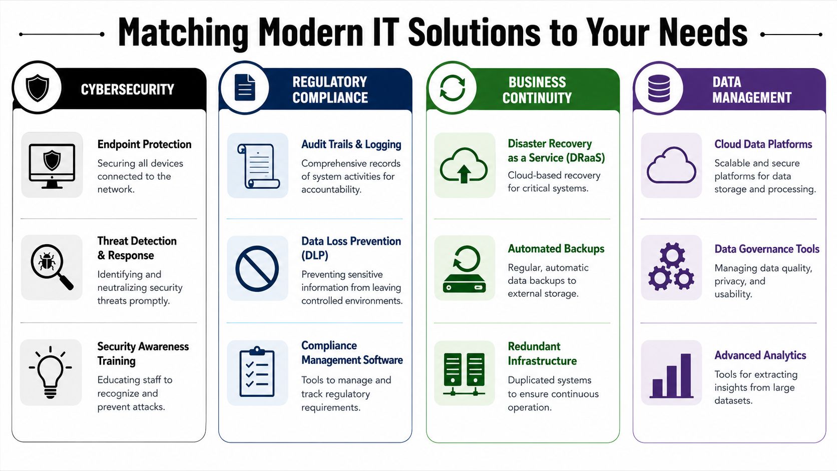 A structured infographic illustrating various IT solutions categorized under cybersecurity, regulatory compliance, business continuity, and data management.
