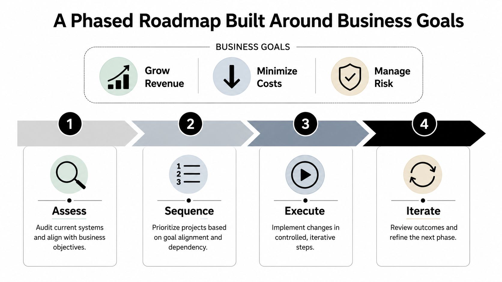 A four-step roadmap infographic showing phases for legacy system modernization aligned with key business goals.