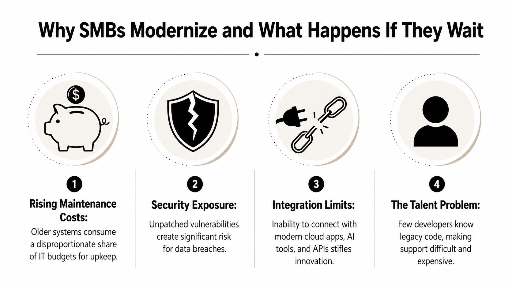 An infographic titled Why SMBs Modernize, highlighting four risks of delaying IT systems modernization.