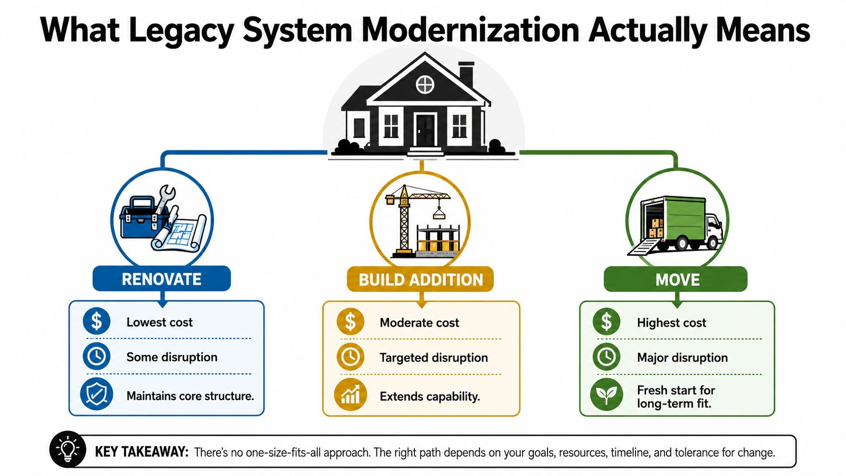 A diagram comparing three legacy system modernization strategies: renovate, build addition, and move, showing costs and outcomes.
