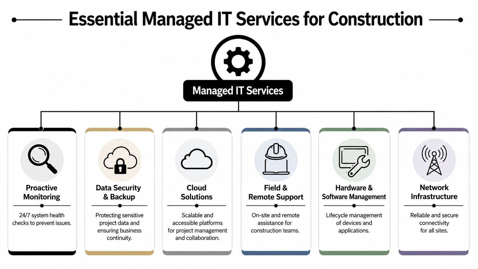 A diagram outlining six essential managed IT services tailored for the construction industry and project teams.