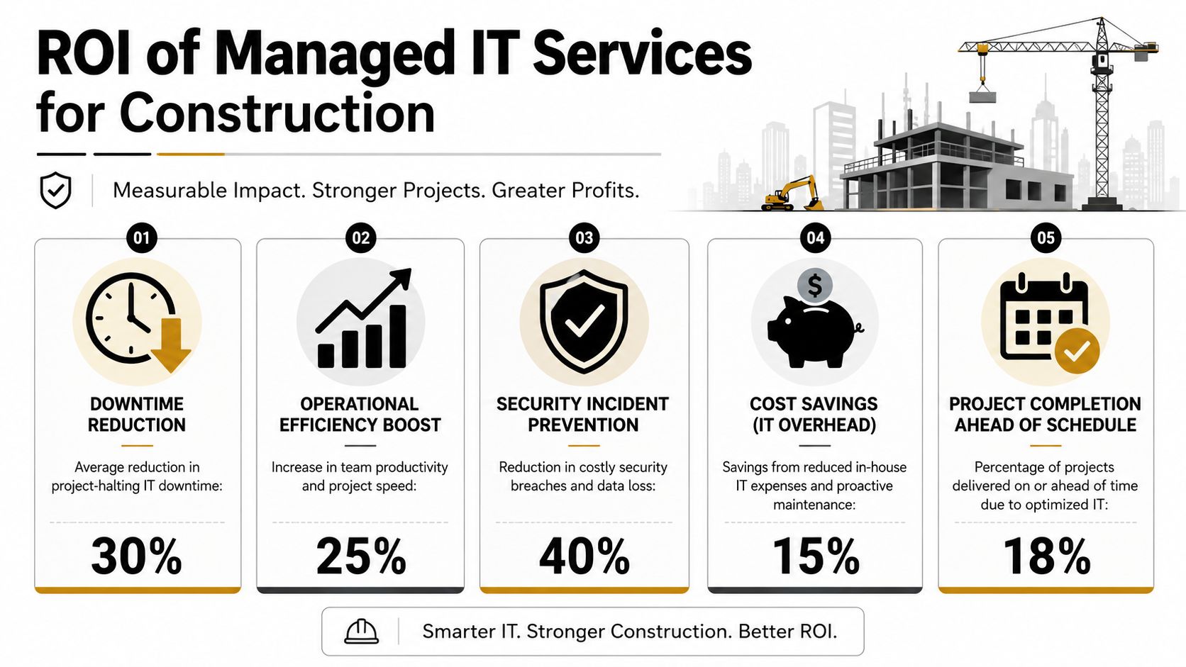 An infographic illustrating the ROI of managed IT services for construction companies, highlighting efficiency and cost savings.
