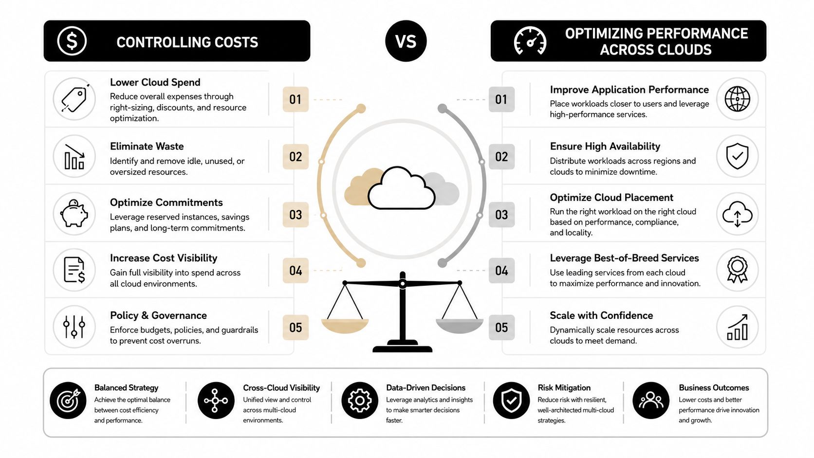A comparison infographic showing strategies for controlling cloud costs versus optimizing performance in multi-cloud environments.