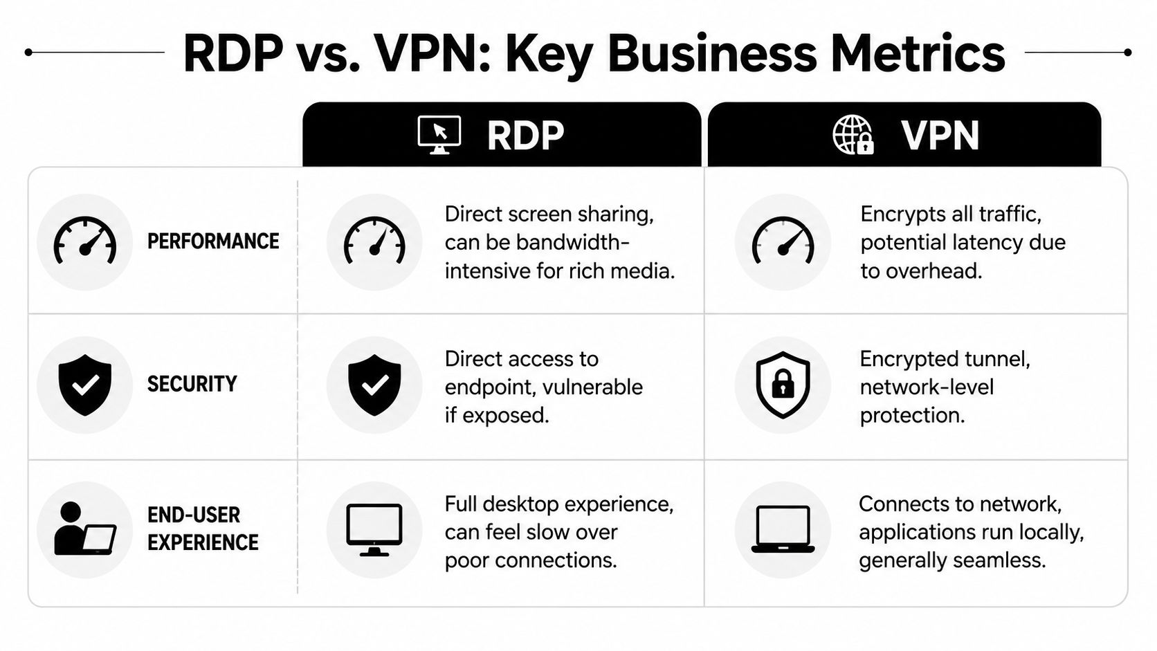 A comparison chart outlining performance, security, and user experience differences between RDP and VPN technologies for businesses.