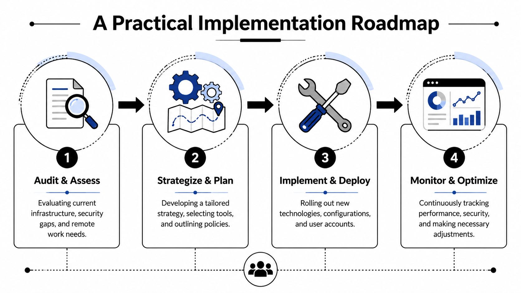 A four-step roadmap graphic illustrating the process of implementing remote workforce solutions for businesses.