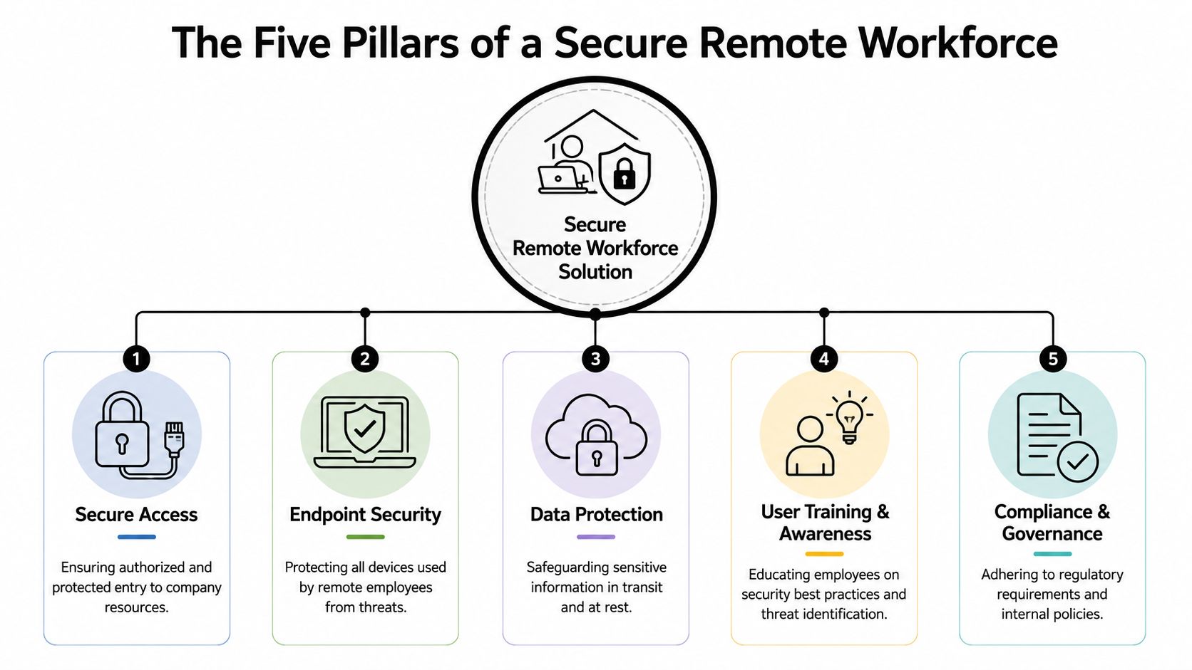 An infographic titled The Five Pillars of a Secure Remote Workforce showing five essential security categories.