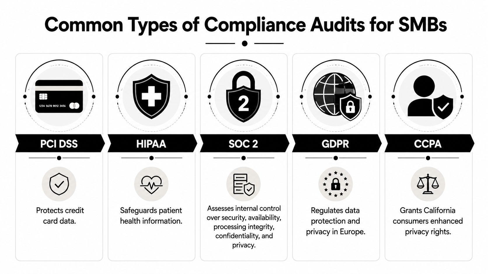 An infographic showing common compliance audits for small businesses including PCI DSS, HIPAA, SOC 2, GDPR, and CCPA.