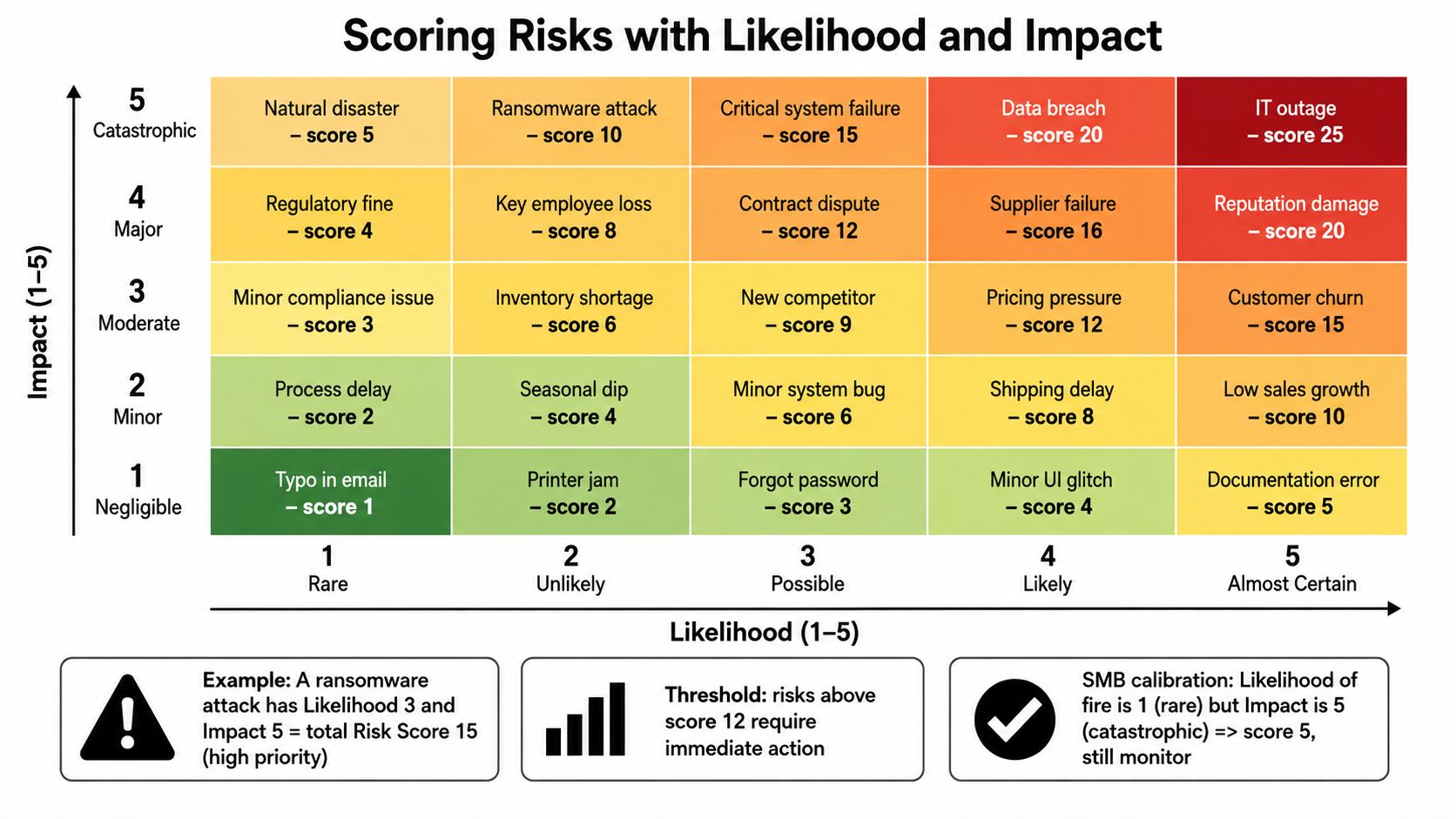 A 5 by 5 risk matrix chart showing business risks categorized by their likelihood and impact scores.