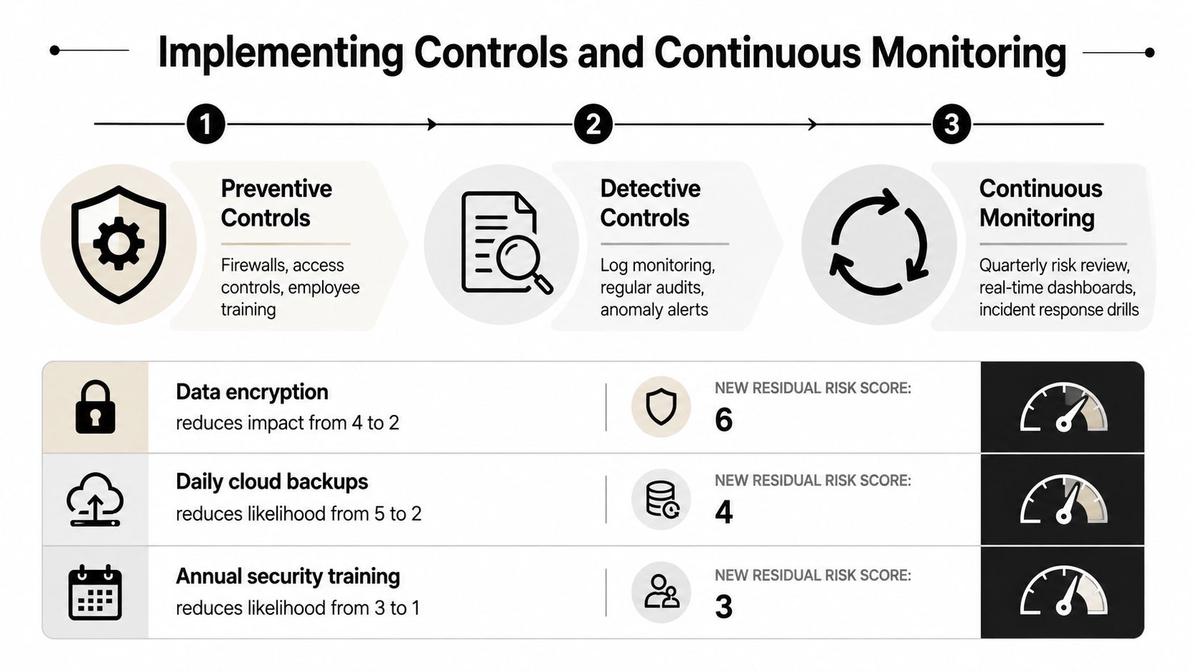A diagram illustrating three steps for implementing business controls, monitoring, and tracking residual risk reduction scores.