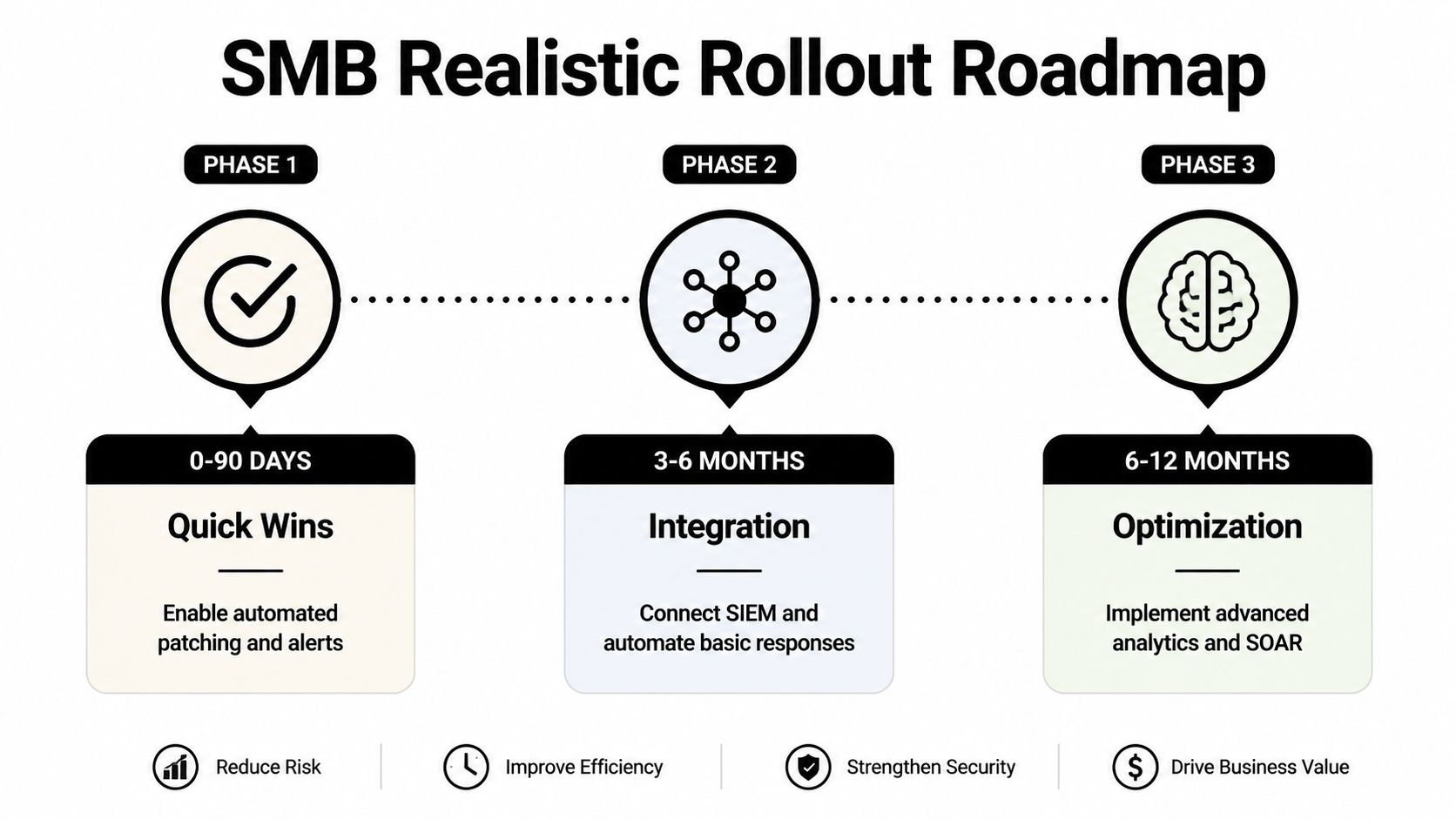 A roadmap for SMB cybersecurity rollout showing three phases over 12 months, focusing on automation and optimization.
