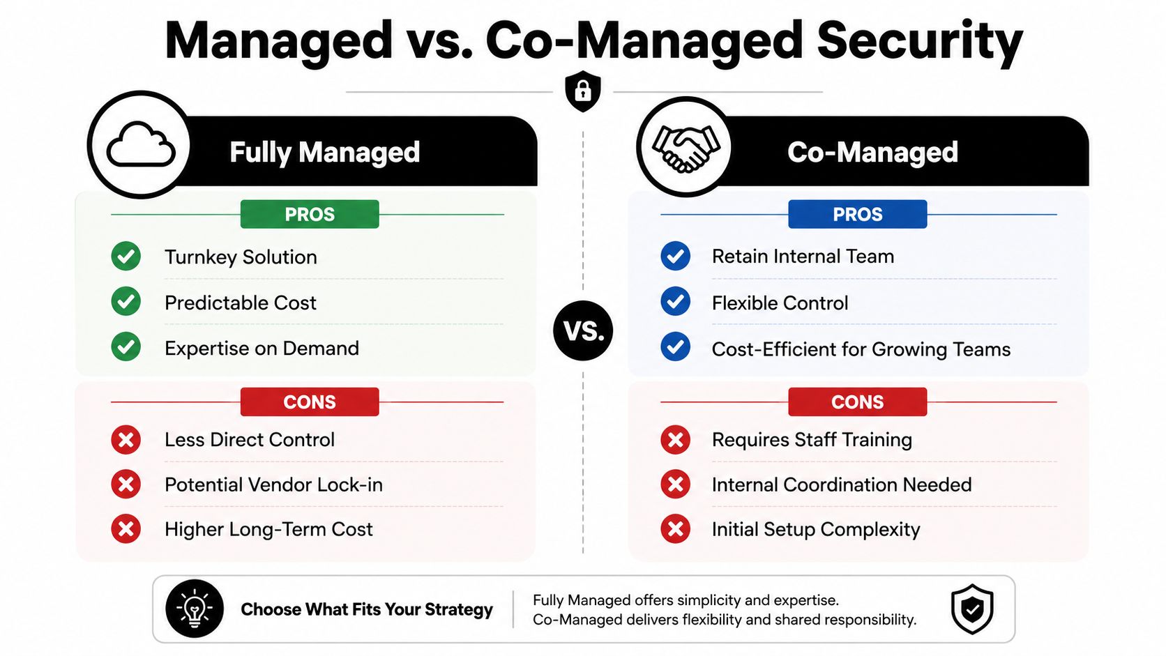 A comparison chart outlining the pros and cons of Fully Managed versus Co-Managed cybersecurity service models.
