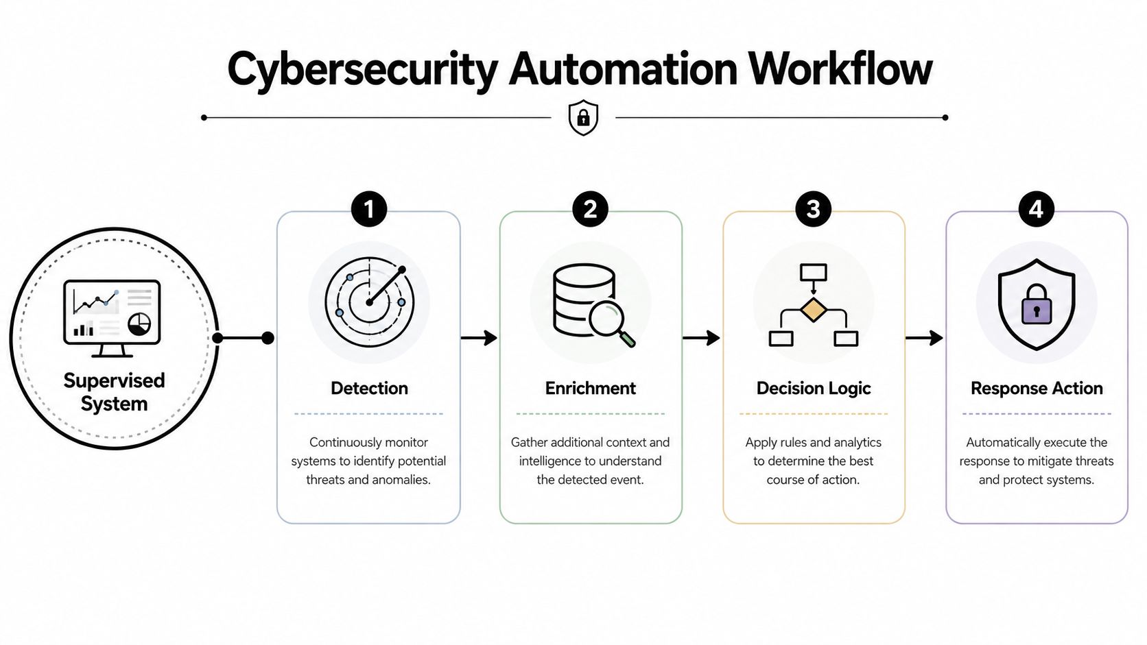 A four-step cybersecurity automation workflow diagram showing detection, enrichment, decision logic, and response action for system protection.