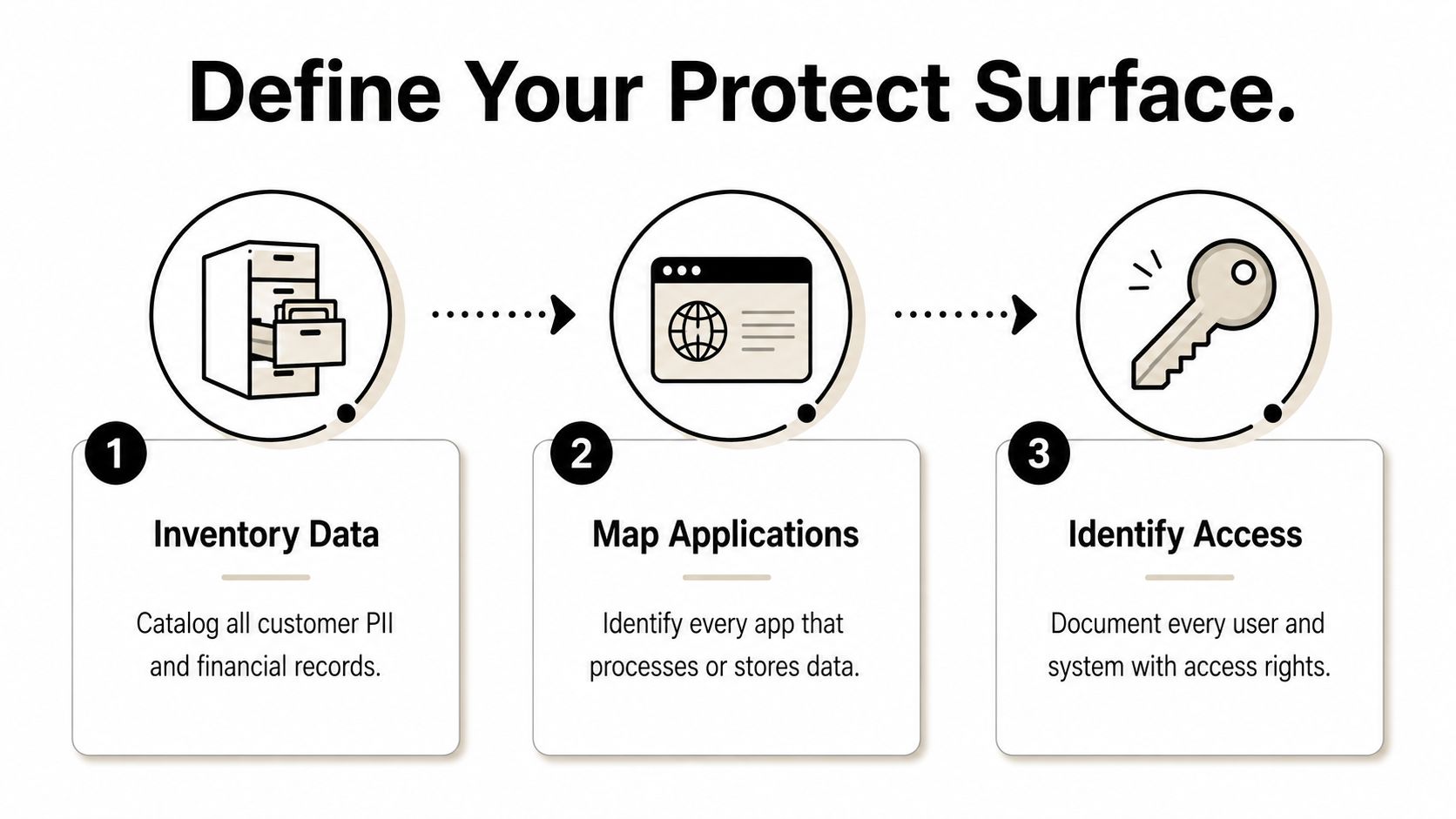 A three-step infographic on how to define a protect surface in cybersecurity for financial services organizations.