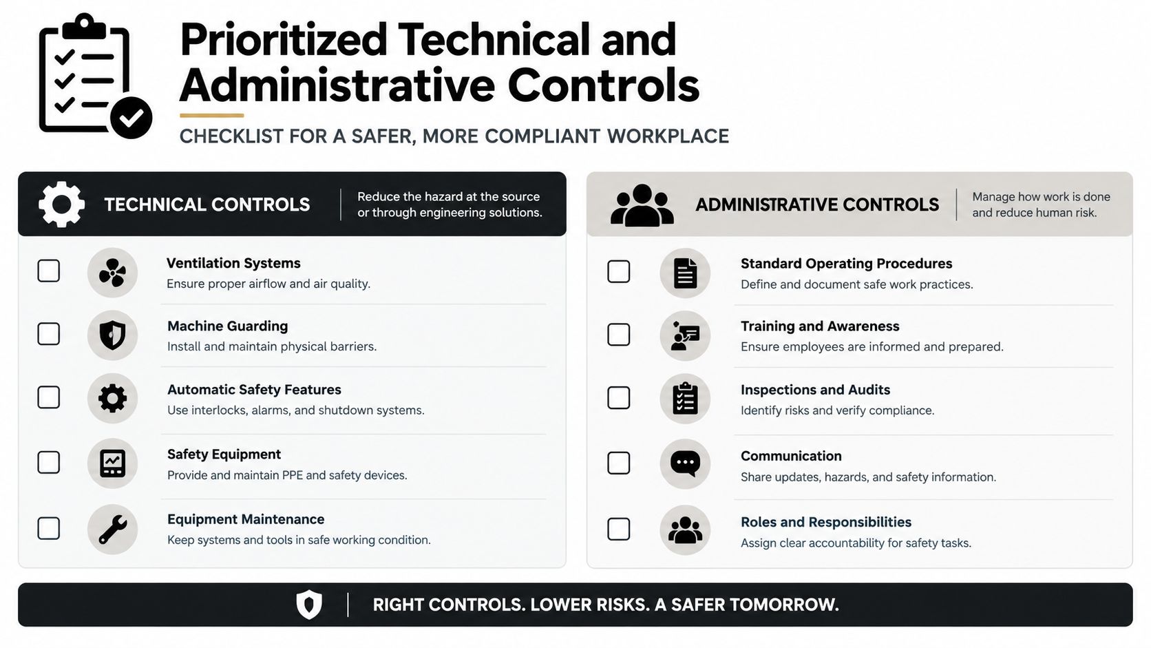 A checklist chart titled Prioritized Technical and Administrative Controls for maintaining a safe and compliant workplace environment.