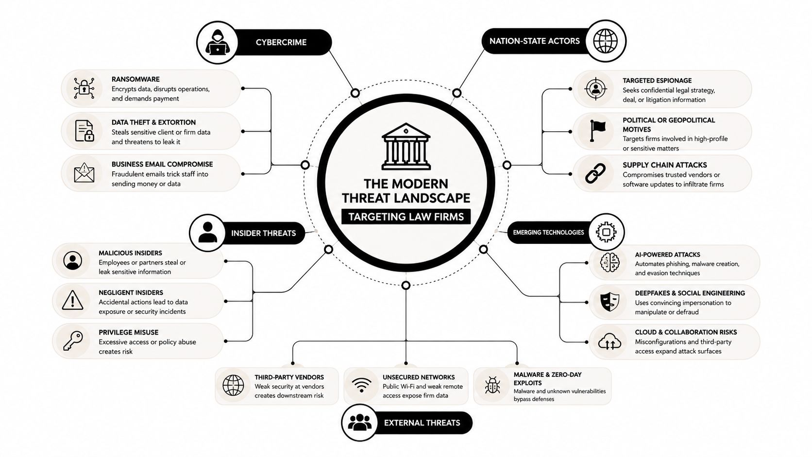 A diagram illustrating the modern cybersecurity threat landscape for law firms, categorized by various attack vectors and actors.