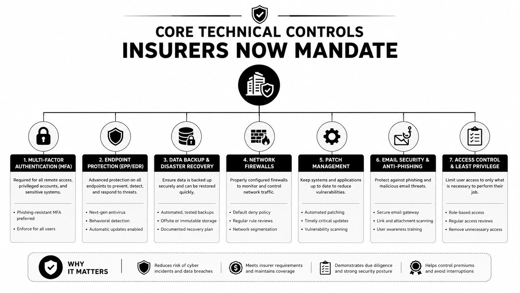 A diagram outlining seven core technical cybersecurity controls required by insurance providers to maintain coverage.