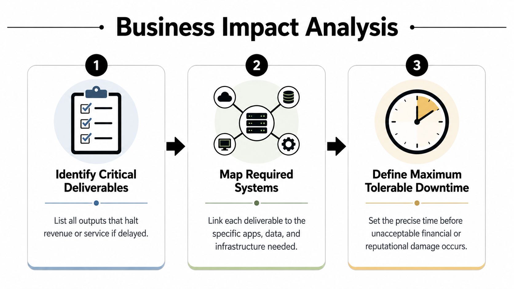 A diagram illustrating a three-step business impact analysis process for disaster recovery planning.