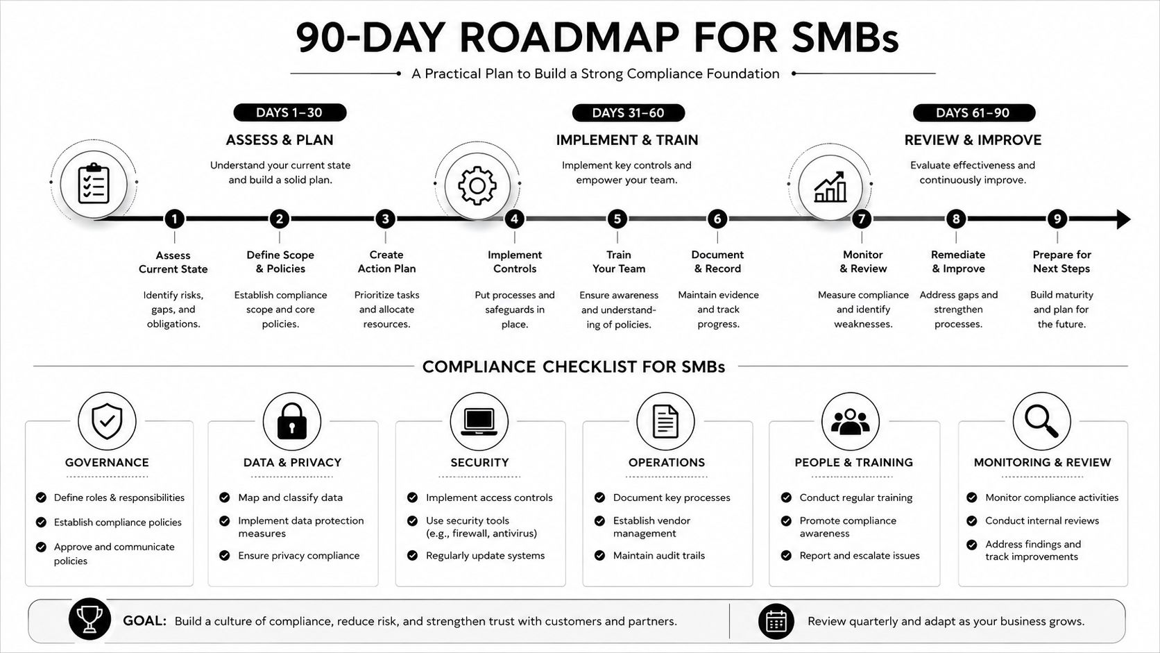 A 90-day compliance roadmap for small businesses featuring a step-by-step implementation guide and a checklist.