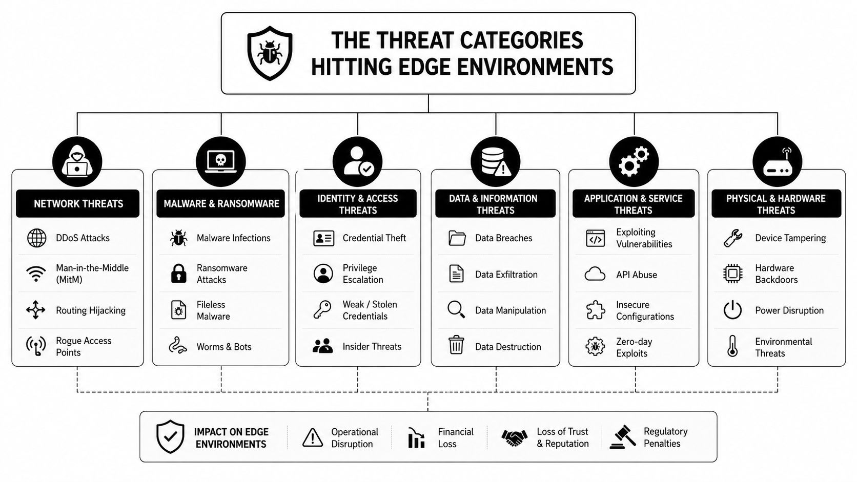 An infographic detailing common threat categories and security risks impacting modern edge computing environments.